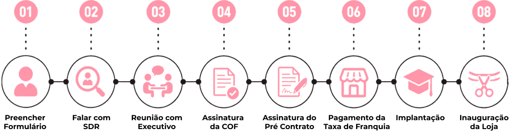 Passo a passo: Lead, Qualificação, Reunião, Circular de Oferta, Pré-Contrato, Pagamento de Taxa, Implantação e Loja Inaugurada